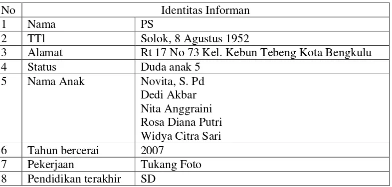 Tabel. 3.4 Identitas Informan PS 