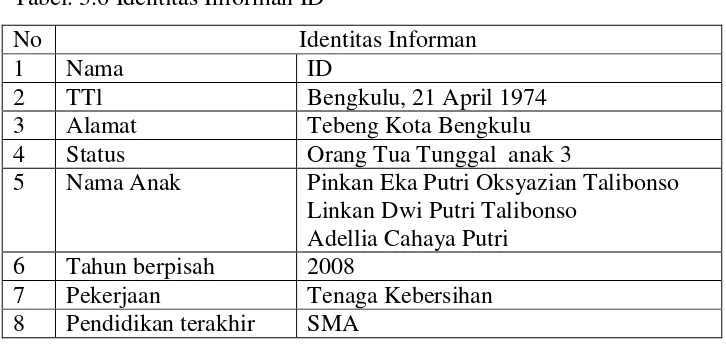 Tabel. 3.6 Identitas Informan ID 