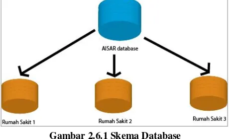 Gambar 2.6.1 Skema Database 