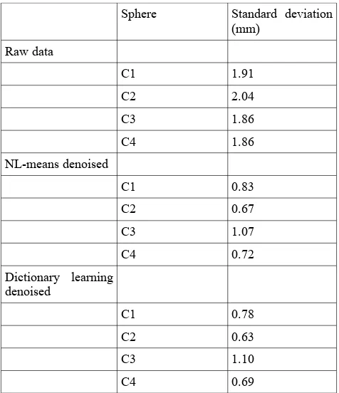 Table 1:  results of denoising: raw data, NL-means denoisedspheres and Dictionary-learning denoised spheres.