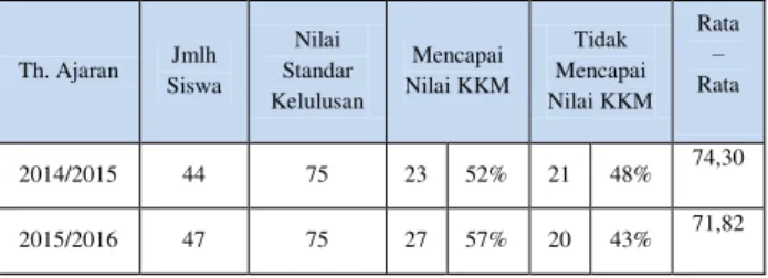 Tabel 1. Rata-rata hasil belajar siswa kelas X TPM 1 