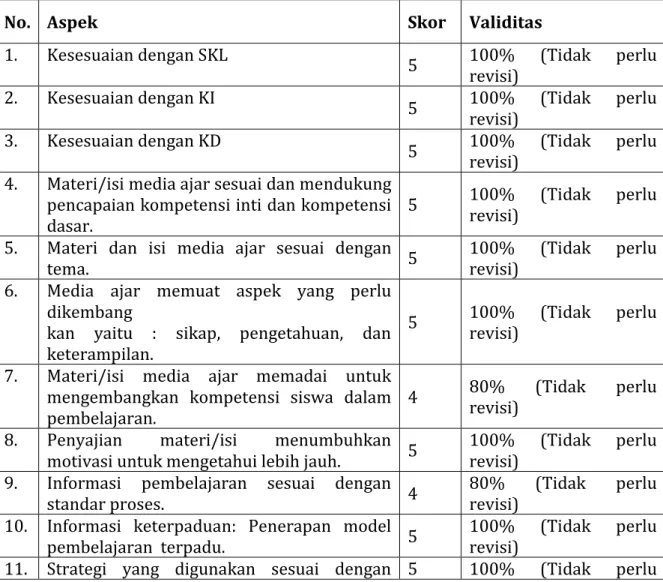 Tabel 1 Analisis Validasi Ahli Materi 