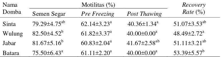 Tabel 2  Motilitas dan recovery rate spermatozoa domba Garut (rerata±SD) 