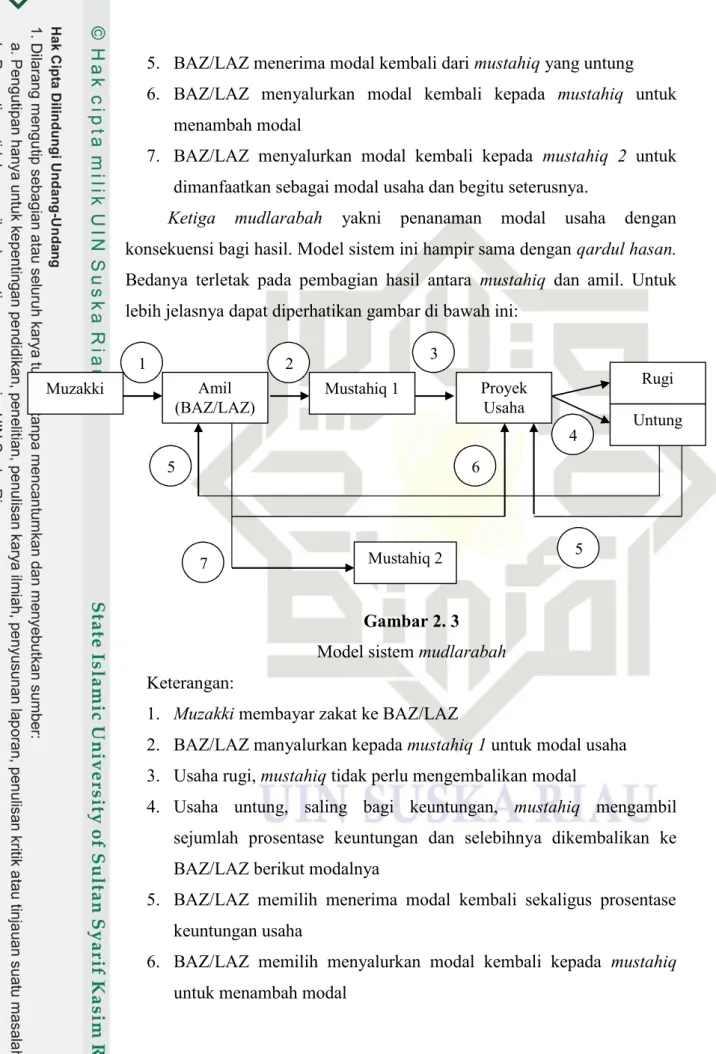 Gambar 2. 3 Model sistem mudlarabah Keterangan: