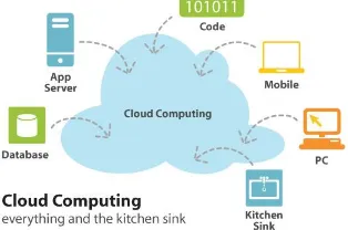 Gambar 1. Cloud Computing everything and the kitchen sink 