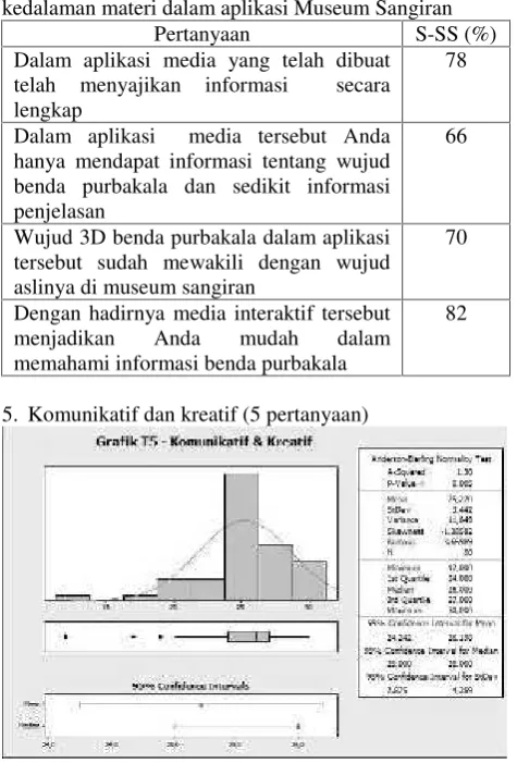 Tabel 5. Prosentase tanggapan responden dalam aspekkedalaman materi dalam aplikasi Museum Sangiran