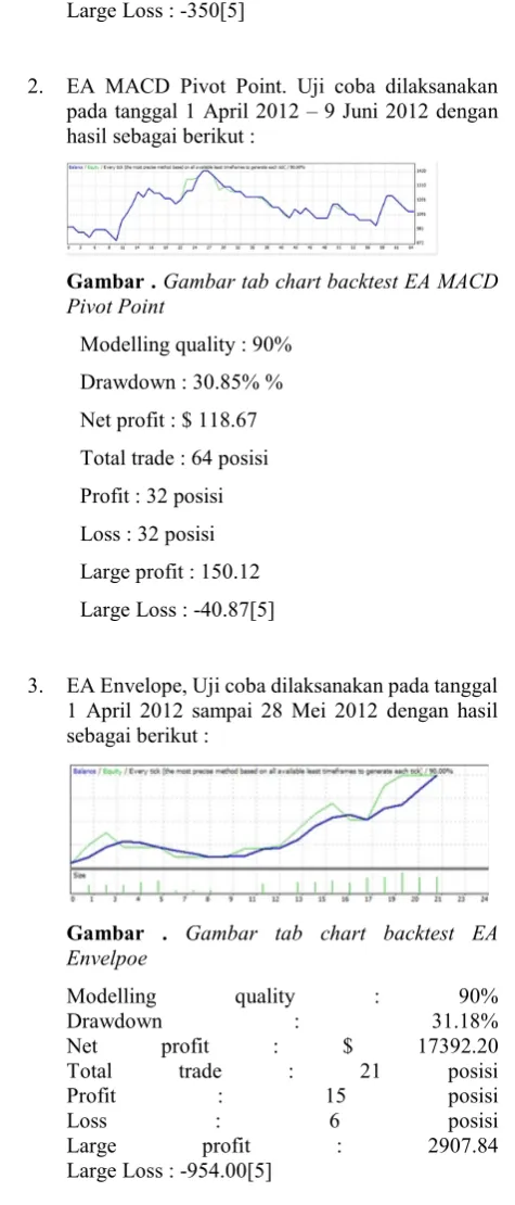 Gambar . Gambar tab chart backtest EA MACDPivot Point