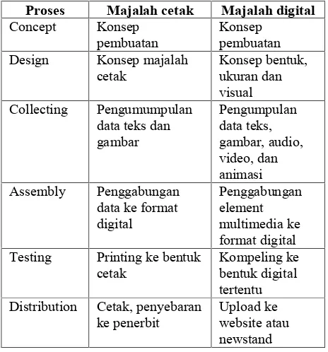 Tabel 3. Perbandingan proses pembuatan iklan digitaldan cetak