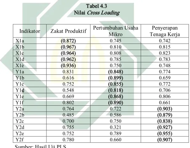 Tabel 4.3  Nilai Cross Loading 