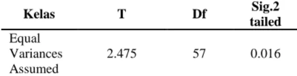 Tabel 2. Uji Homogenitas Varians 