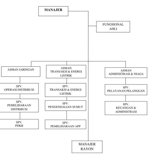 GAMBAR 2.1 STRUKTUR ORGANISASI 