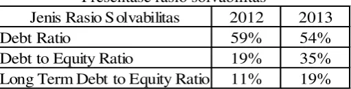 Tabel 3.4 Presentase rasio solvabilitas 