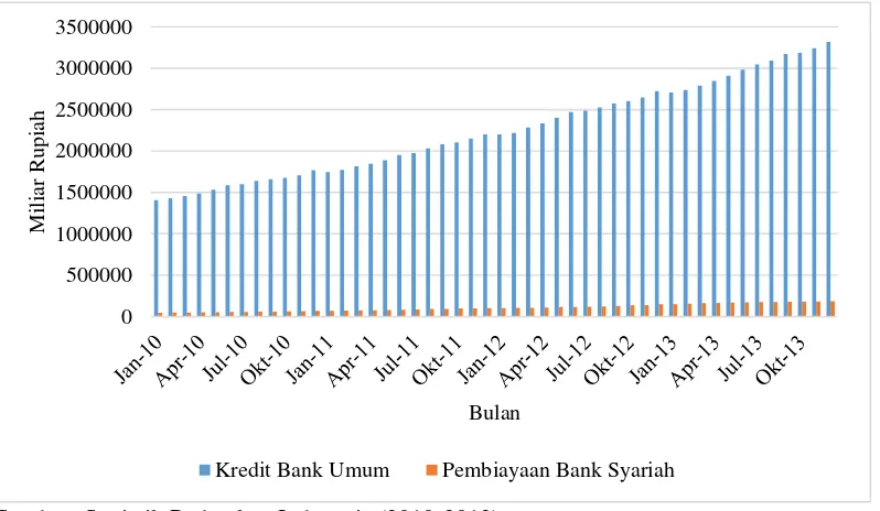 Gambar 1 Perkembangan DPK dan Pembiayaan 