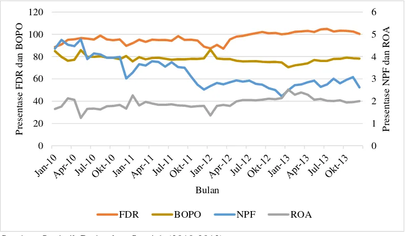 Gambar 3 Perkembangan FDR, BOPO, NPF, dan ROA 