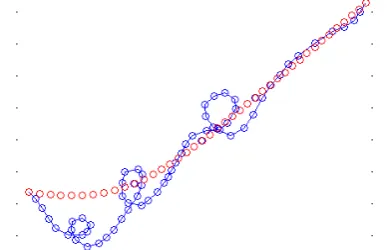 Figure 4 A curve with « loops » (blue) and the smoothed curve  (red). 