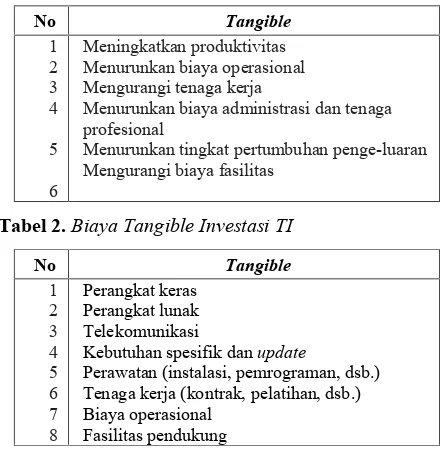 Tabel 2. Biaya Tangible Investasi TI
