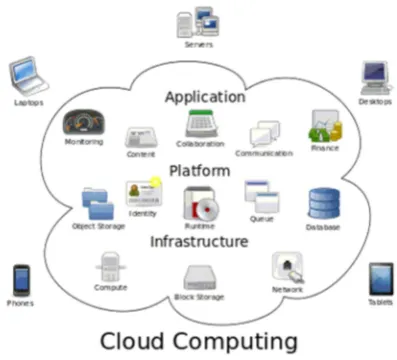 Gambar 1. Model Layanan Cloud Computing