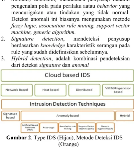 Gambar 2. Type IDS (Hijau), Metode Deteksi IDS