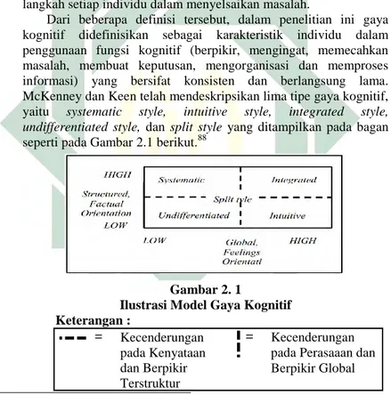 Gambar 2. 1   Ilustrasi Model Gaya Kognitif Keterangan : 