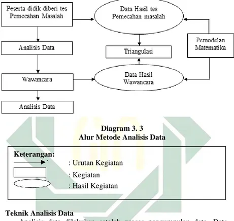Diagram 3. 3  Alur Metode Analisis Data 