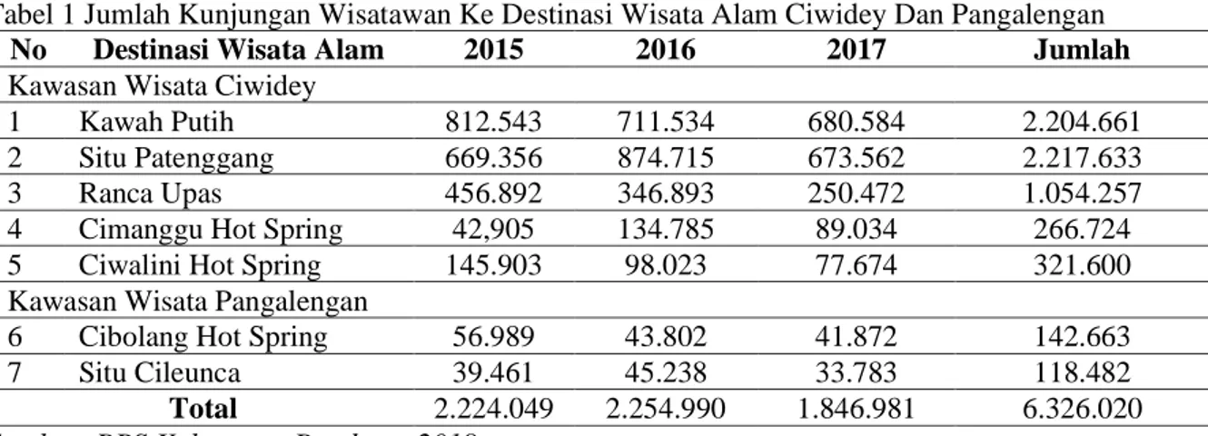 Tabel 1 Jumlah Kunjungan Wisatawan Ke Destinasi Wisata Alam Ciwidey Dan Pangalengan 