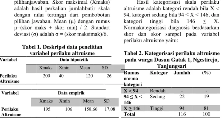 Tabel 1. Deskripsi data penelitian  variabel perilaku altruisme 