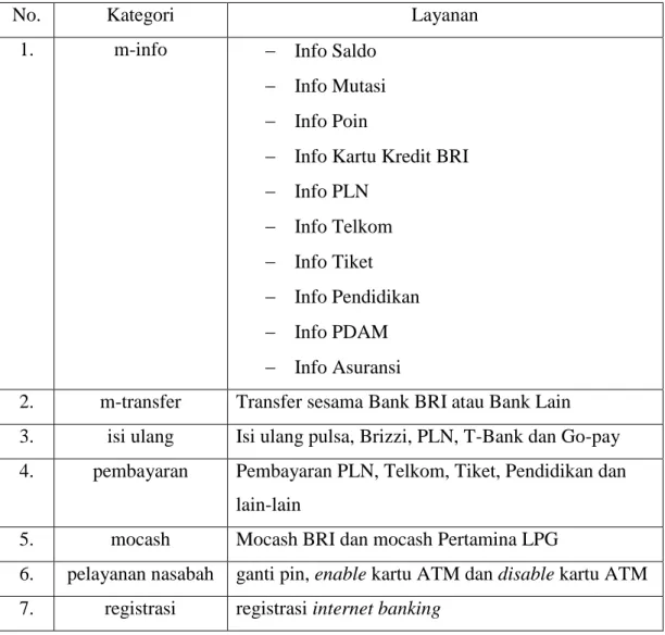 Tabel 1.1Fitur mobile banking BRI 