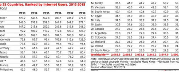 Gambar 1.2 Perkembangan Jumlah Pemakai Internet diseluruh Dunia  Sumber : kominfo, 2014 