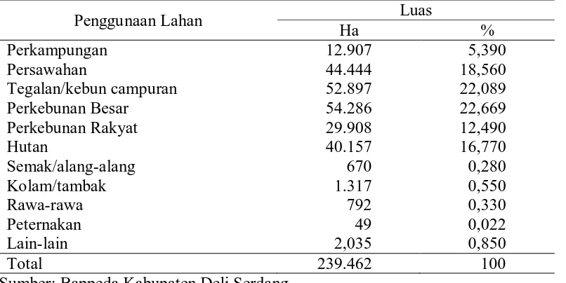 Tabel 2. Penggunaan lahan di Kabupaten Deli Serdang  