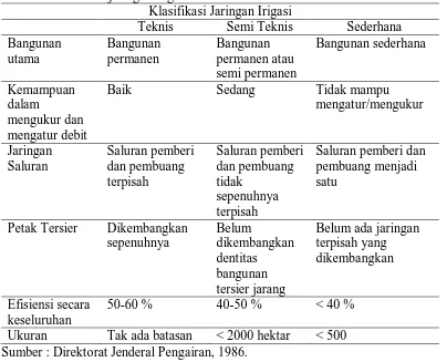 Tabel 3. Klasifikasi jaringan irigasi Klasifikasi Jaringan Irigasi 