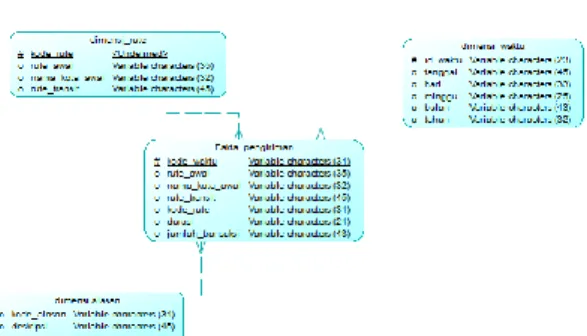 Gambar 5. Star Schema penjualan 