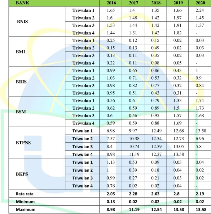 Tabel 4. 1 Profitabilitas Bank Umum Syariah 2016 – 2020 (dalam persentase) 