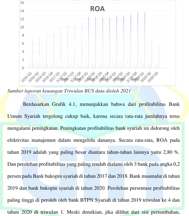 Grafik 4. 1 Profitabilitas  Bank Umum Syariah 2016 – 2020   (Dalam persentase) 