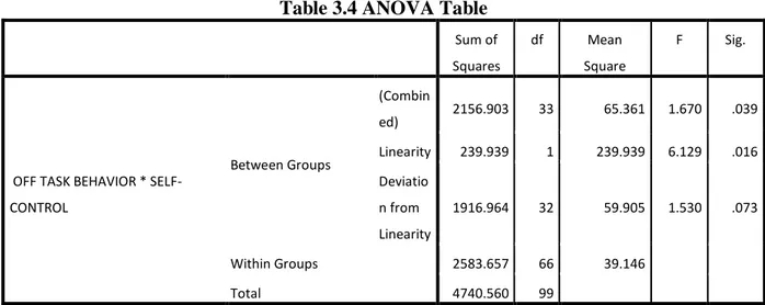 Table 3.4 ANOVA Table 