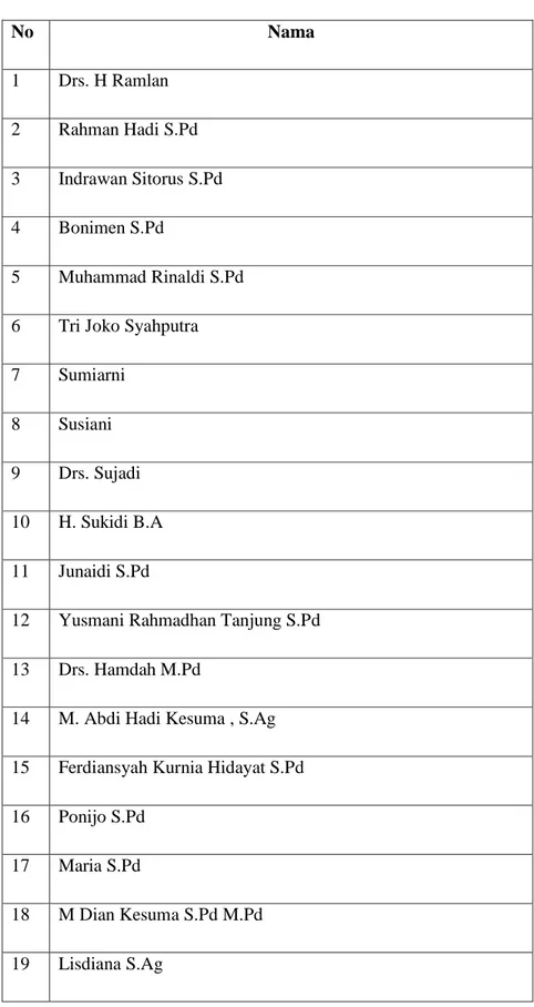 Table 4.3 Daftar Nama Guru 