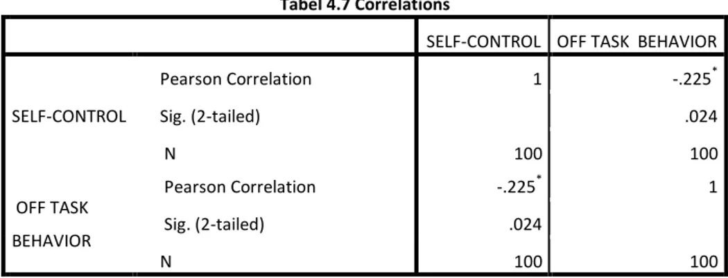 Tabel 4.7 Correlations 