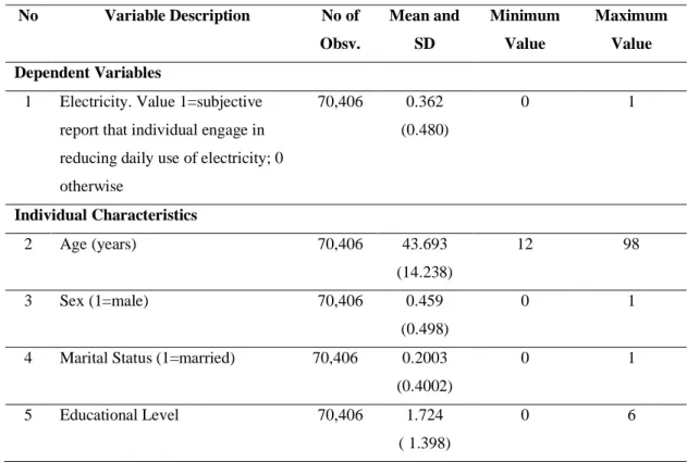 Tabel 1. Statistik Deskriptif Variabel Terikat dan Variabel Bebas 