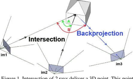 Figure 1. Intersection of 2 rays deliver a 3D point. This point 