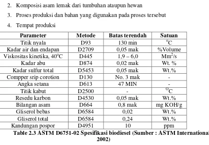 Table 2.3 ASTM D6751-02 Spesifikasi biodiesel (Sumber : ASTM International, 