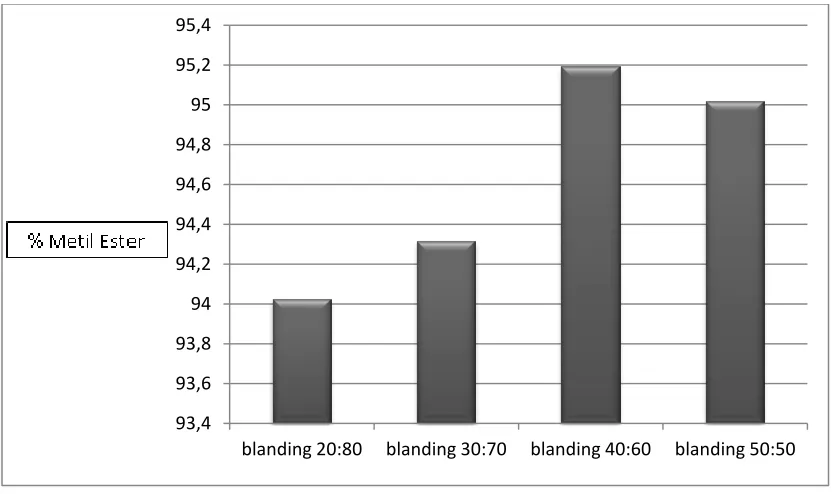 Gambar 4.2. Grafik Total Metil Ester 