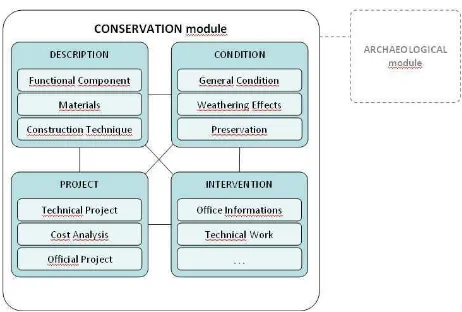 Figure 1. Scheme of Conservation Module organised in four “information areas” (light blue colour) and several “descriptive sections”