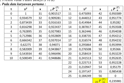 Tabel 8. PVFB (Data karyawan pertama) 