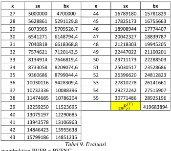 Tabel 9. Evaluasi 