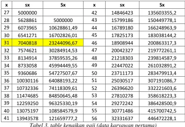 Tabel 3. table kenaikan gaji (data karyawan pertama) 