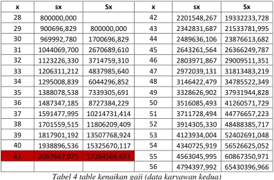 Tabel 4 table kenaikan gaji (data karyawan kedua) 