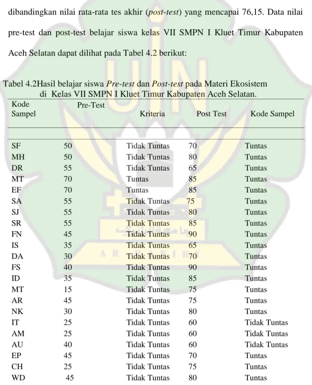 Tabel 4.2Hasil belajar siswa Pre-test dan Post-test pada Materi Ekosistem   di  Kelas VII SMPN I Kluet Timur Kabupaten Aceh Selatan