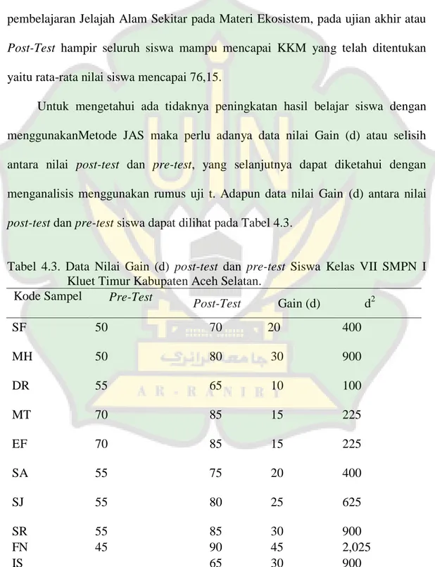 Tabel  4.3.  Data  Nilai  Gain  (d)  post-test  dan  pre-test  Siswa  Kelas  VII  SMPN  I  Kluet Timur Kabupaten Aceh Selatan