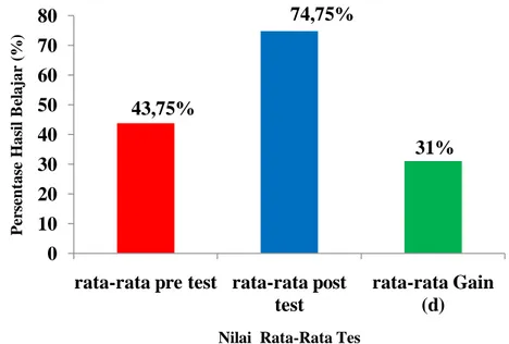 Gambar 4.2 Perbandingan Nilai Rata-rata Pre Test dan  Post  Test 