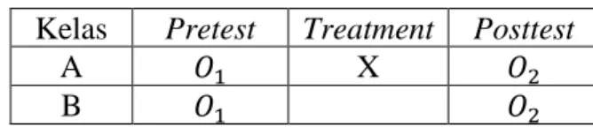 Tabel 1.1Desain Penelitian  Kelas  Pretest  Treatment  Posttest 