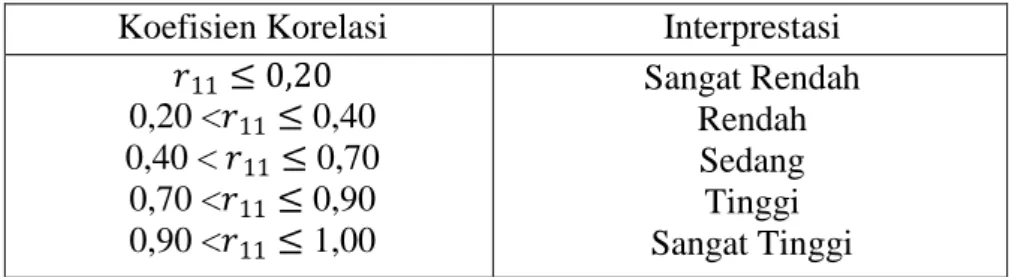 Tabel 1.6Kriteria Reliabilitas 